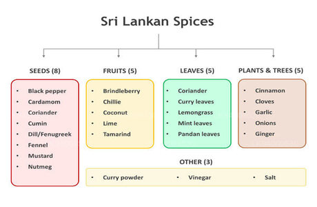 26 SriLankan Spices in Sinhala